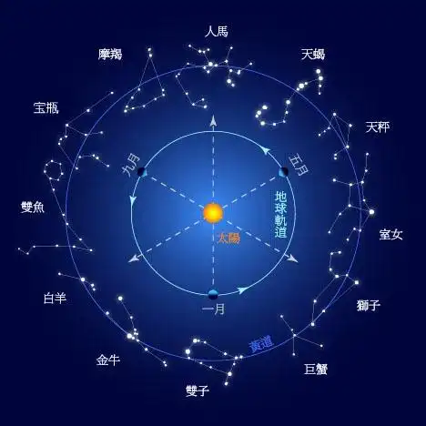 星座原理效应,高级逻辑思维星座,星座利用的什么原理?