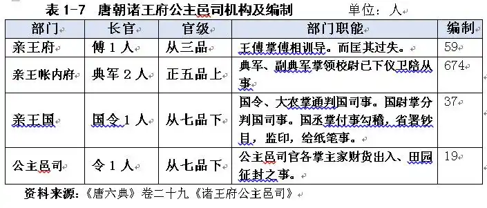 唐朝皇室机构设置与人员编制