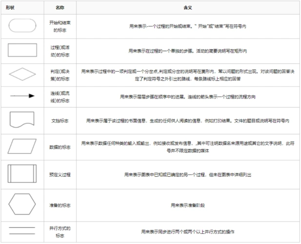 处理框 ,流程线,连接点组成,它用几何图形,连线,箭头及文字说明来描绘