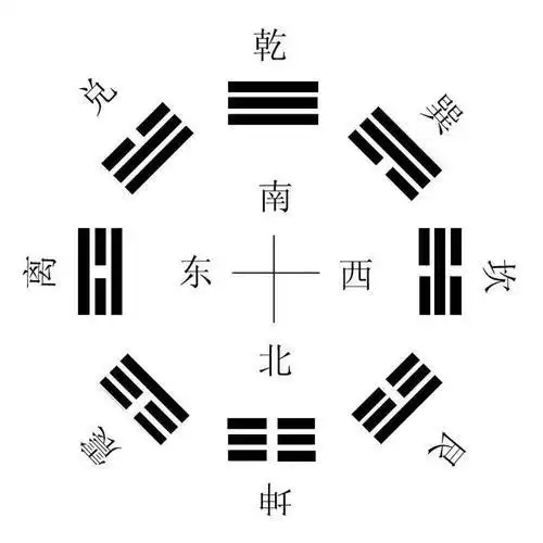 先看先天八卦图:八个字母所代表的方位,很多地方都可以用得到,具体的