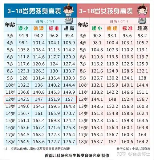 12岁男孩身高多少正常附2021最新115岁孩子标准身高对照表