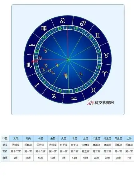 新浪星盘官 ,星盘12分盘查询