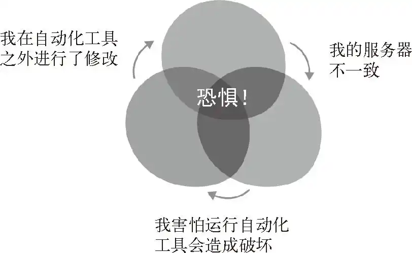 图 1-1:自动化恐惧恶性循环6.