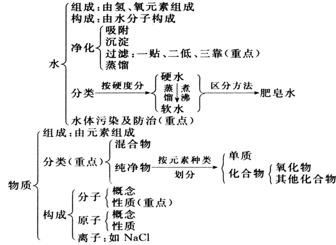 2012中考化学总复习第三单元 自然界的水(人教版)答案