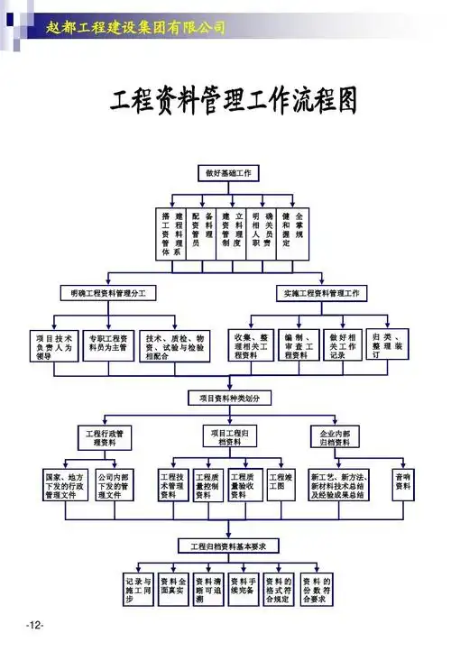建筑公司各项工作流程图(操作表)ppt