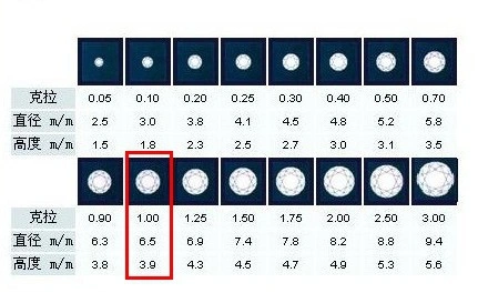 一克拉钻石有多大?你真的了解么