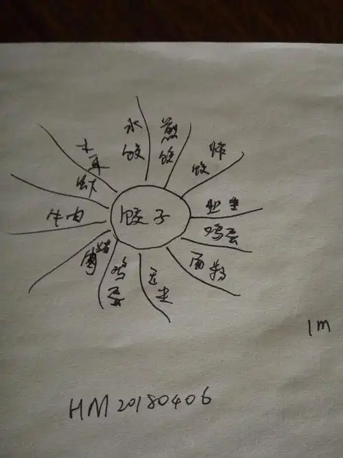 [思维导图实战派]第二阶段21天训练计划10/21主题:包饺子