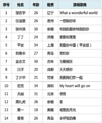 中国好声音第一季全部学员名单,参赛歌曲及冠军是谁