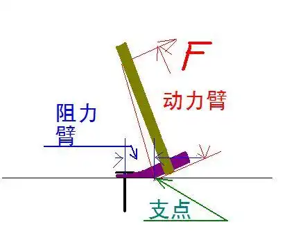 杠杆阻力作用点