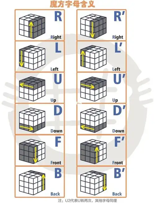 不管是魔方打乱的过程,还是还原时用到的公式,大多数用字母代替.