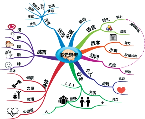 思维导图(二):绘制规则-dtcms模板网