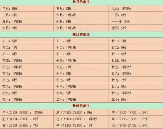 生辰八字称骨算命表