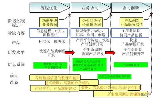 图7 产品研发设计信息化实施路线图