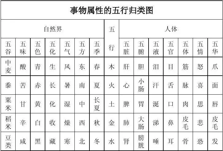 事物属性的五行归类图