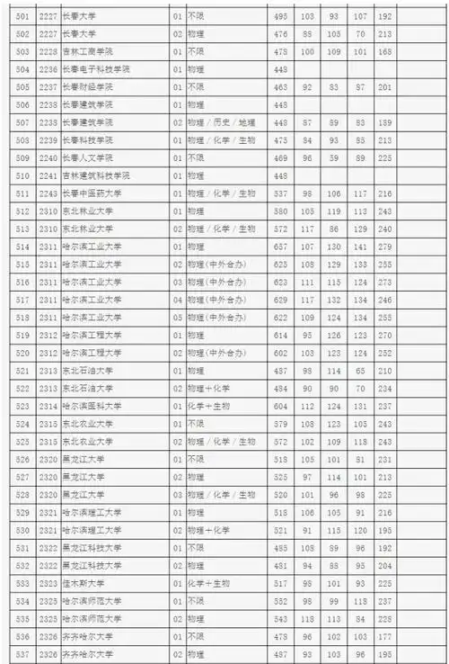 2023年全国大学在北京录取分数线 北京高校投档线_五米高考