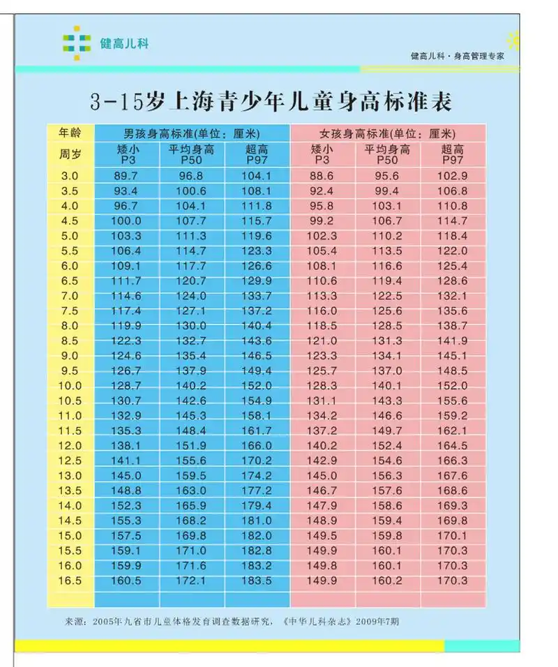 3-17岁男孩/女孩身高对照表 各位家长看看自己的孩子身高怎么样
