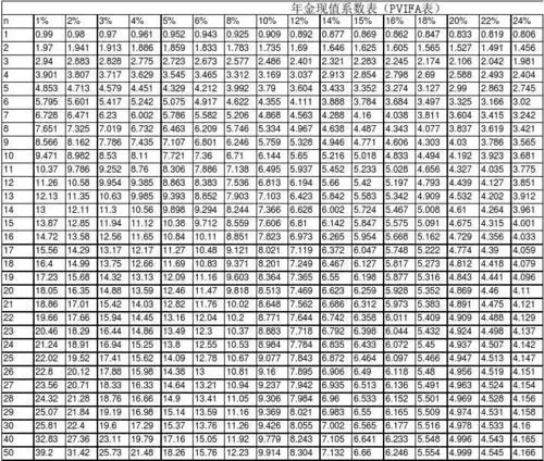 年金现值系数,年金终值系数