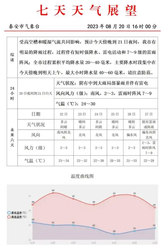 中到大雨,局部暴雨!泰安最新天气预报,注意防范!