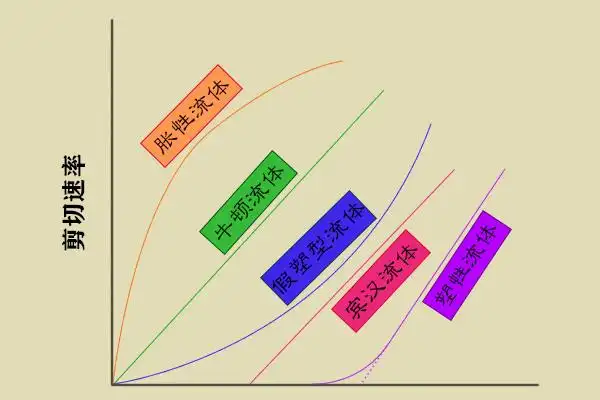 宾汉流体:有时像固体,有时像液体