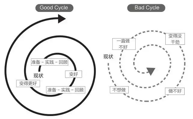 图表 序-6 良性循环与恶性循环
