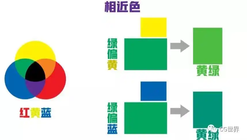 如图,绿偏黄色与绿偏蓝色所得到的两种颜色是微妙的,同为相近色的黄