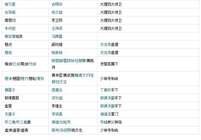 谁知道黄日华版的天龙八部的演员表?