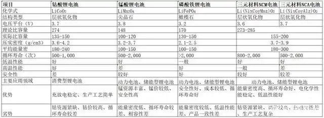锂电池正极材料优劣势对比分析