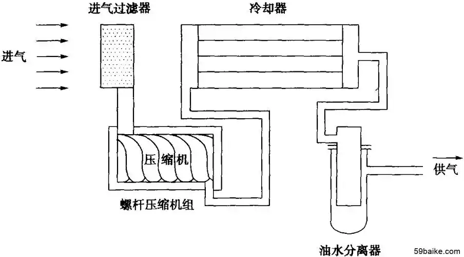 图1-46 螺杆压缩机组成的典型工艺系统图