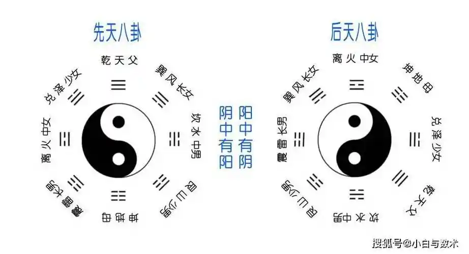伏羲先天八卦方位图八卦简介八卦,传说是由上古圣人伏羲所创,包含:天