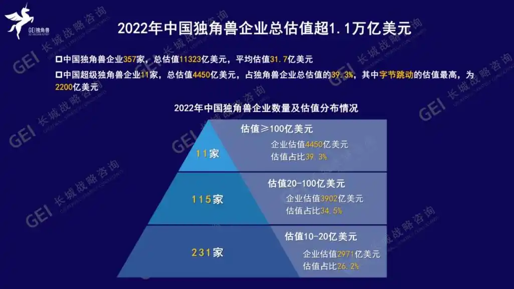 长城战略咨询:2023中国独角兽企业研究报告(附下载)