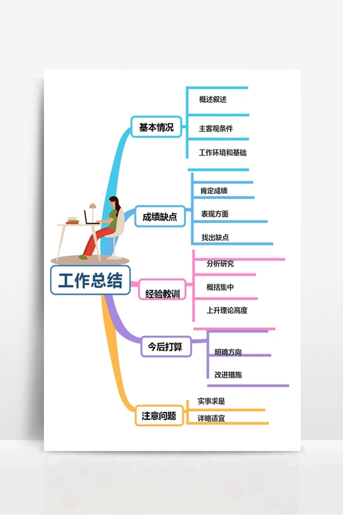 插画风工作总结思维导图
