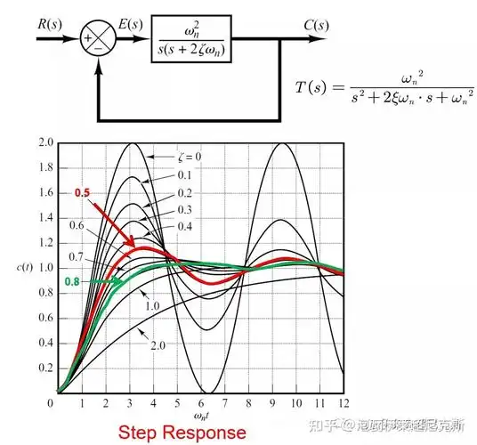 伯德图中的相角裕量和幅值裕量有什么物理意义