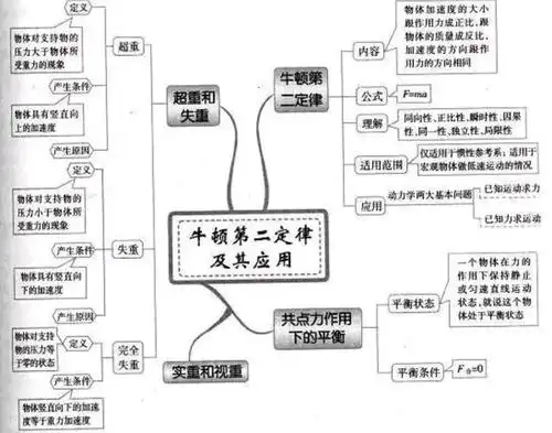 顶级物理大咖的学习方法,学霸在用的思维导图法.家长:果断收藏