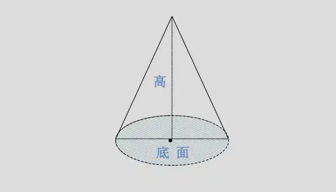 解析几何定义:圆锥面和一个截它的平面(满足交线为圆)组成的空间几何