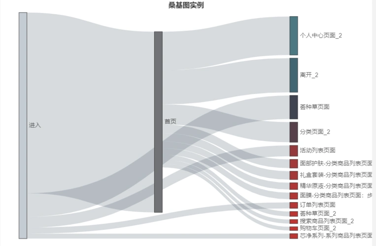 桑基图实例echarts版