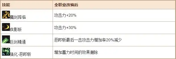 dnf鬼剑士技能数据