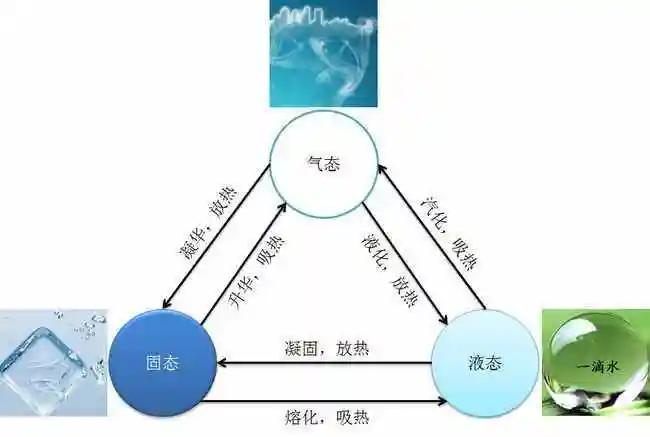水有三种形态:及固态,液态,和气态.