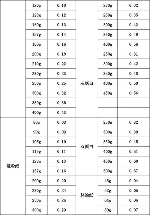 印刷常用纸张克重与厚度对照表