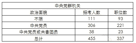 2013年国家公务员考试各系统政治面貌要求
