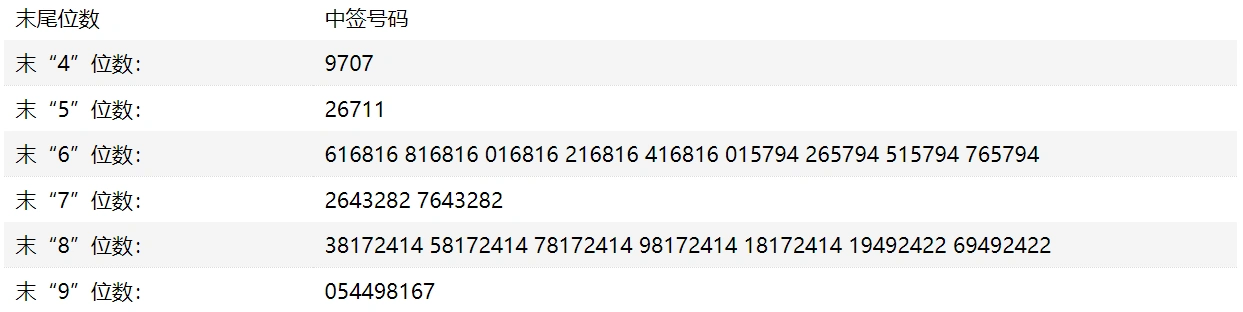奥雅设计:中签号出炉 共3万个