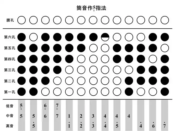 用笛子吹生日快乐歌的指法练习_百度知道