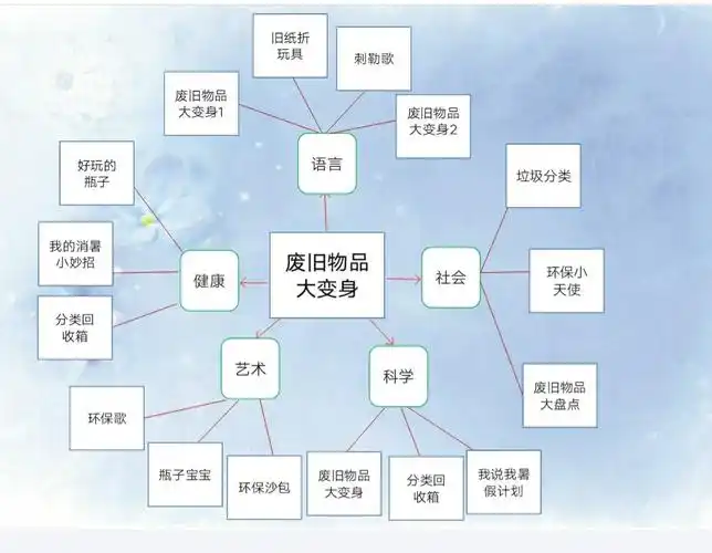 尚珑幼儿园中二班7月主题活动《废旧物品大变身》