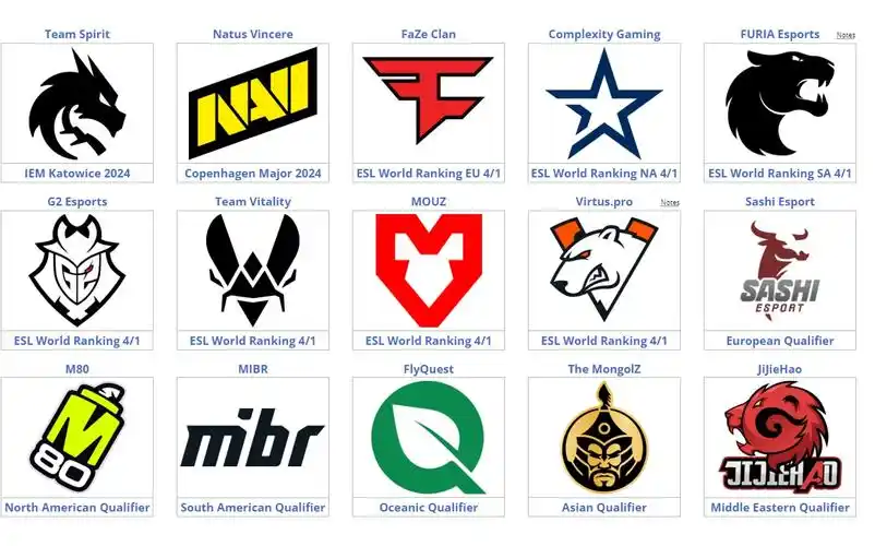 了= = 这是cs2的全部队伍不要再问了lgddddddd确实是csgo/dota2大赛