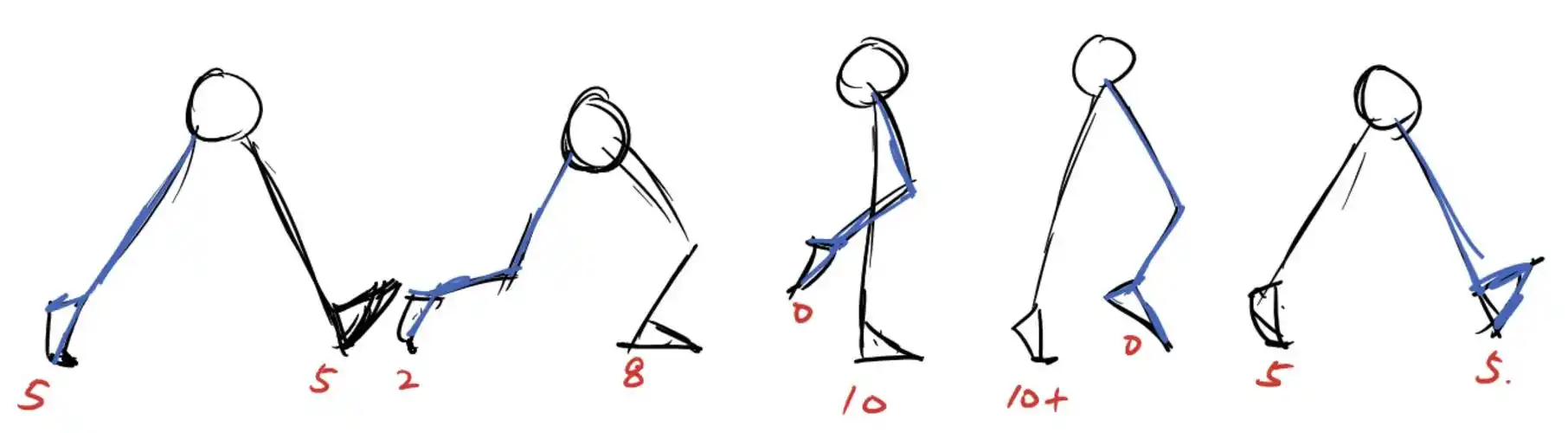 有一些学画画的画师,只用一个圆圈2个棍子的火柴人来演示走路的动画并