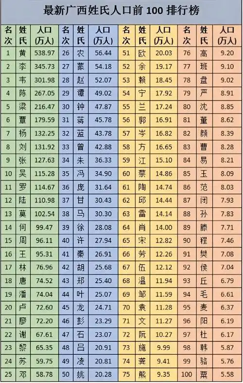 广西百家姓最新排名,你的姓氏排第几?