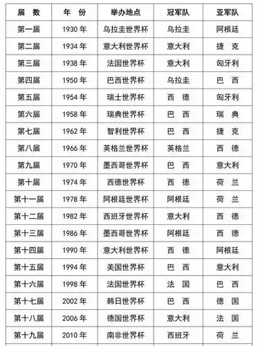 世界杯历届冠亚军全记录|世界杯|冠亚军|一览表_新浪网