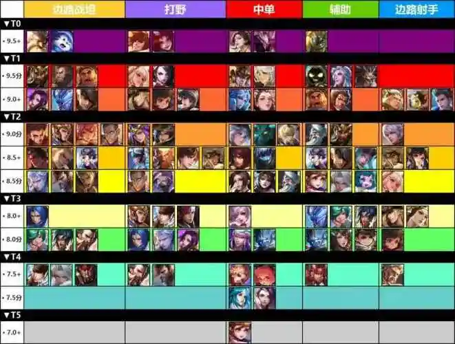 只会几个英雄怎么上王者?