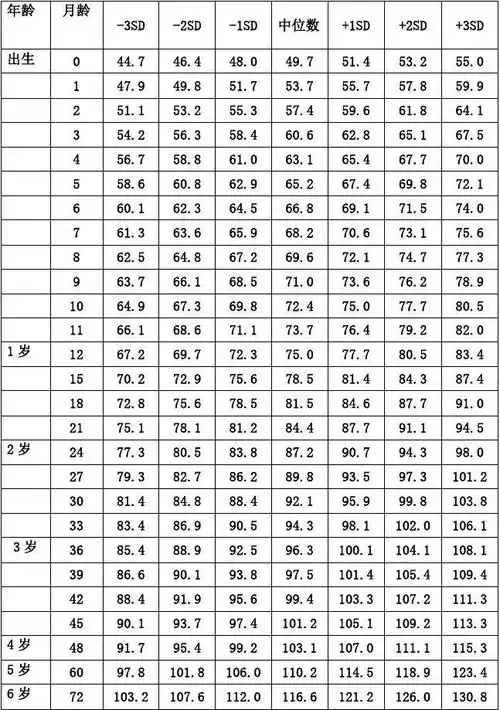 06岁女童身高长标准值cm