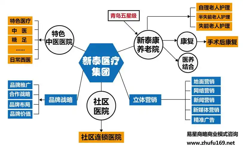 商业模式咨询,青岛商业模式设计公司,易星商略商业模式设计