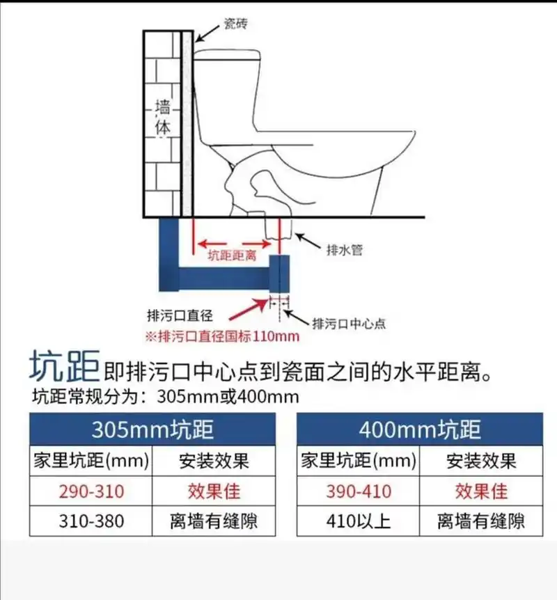 如何选择马桶的坑距 买马桶的时候,很多人都不知道买多大坑距的,这个